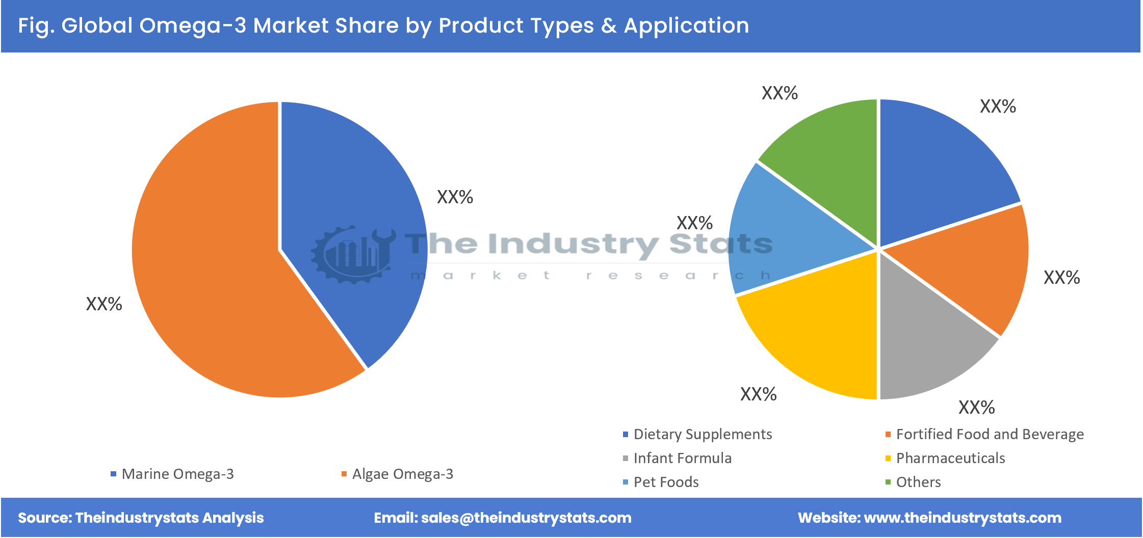 Omega-3 Share by Product Types & Application